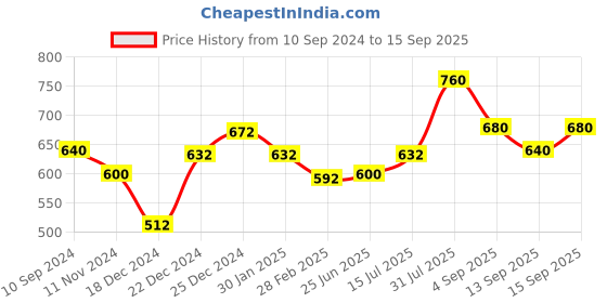 tatacliq.com Pantaloons Junior Red Cotton Printed Polo T-Shirt pantaloons junior Price History Graph from 10 Sep 2024 to 15 Sep 2025