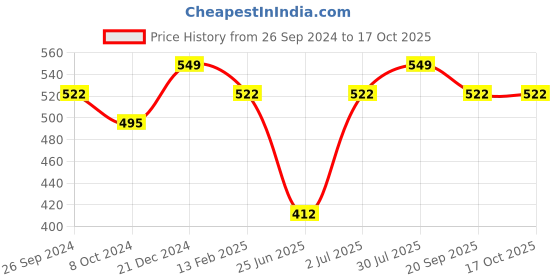 tatacliq.com Pantaloons Junior Red Cotton Printed Shorts pantaloons junior Price History Graph from 26 Sep 2024 to 16 Oct 2025