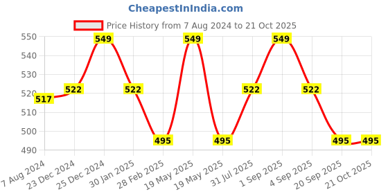 tatacliq.com Pantaloons Junior Red Cotton Printed T-Shirt pantaloons junior Price History Graph from 7 Aug 2024 to 21 Oct 2025