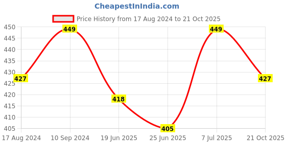 tatacliq.com Pantaloons Junior Red Cotton Printed T-Shirt pantaloons junior Price History Graph from 17 Aug 2024 to 21 Oct 2025