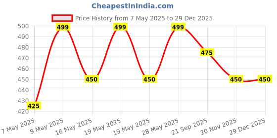 tatacliq.com Pantaloons Junior Red Cotton Printed Trackpants pantaloons junior Price History Graph from 7 May 2025 to 29 Dec 2025