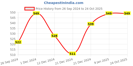 tatacliq.com Pantaloons Junior Red Cotton Printed Trackpants pantaloons junior Price History Graph from 26 Sep 2024 to 24 Oct 2025