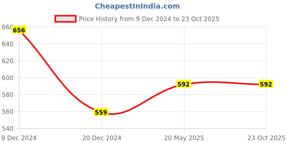 tatacliq.com Pantaloons Junior Red Cotton Printed Trackpants pantaloons junior Price History Graph from 9 Dec 2024 to 22 Oct 2025