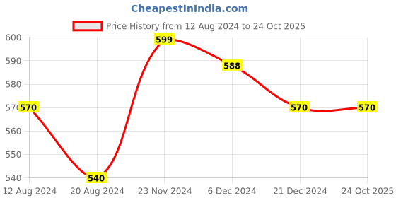 tatacliq.com Pantaloons Junior Red Cotton Printed Trackpants pantaloons junior Price History Graph from 12 Aug 2024 to 22 Oct 2025