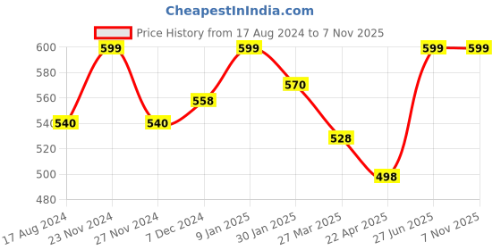 tatacliq.com Pantaloons Junior Red Cotton Printed Trackpants pantaloons junior Price History Graph from 17 Aug 2024 to 5 Nov 2025