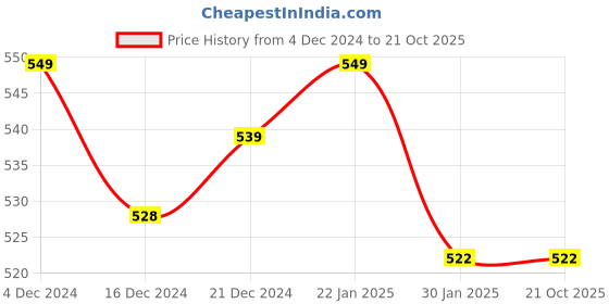 tatacliq.com Pantaloons Junior Red Cotton Printed Trackpants pantaloons junior Price History Graph from 4 Dec 2024 to 20 Oct 2025