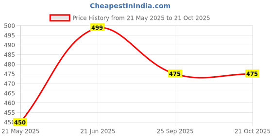 tatacliq.com Pantaloons Junior Red Cotton Printed Trackpants pantaloons junior Price History Graph from 21 May 2025 to 20 Oct 2025