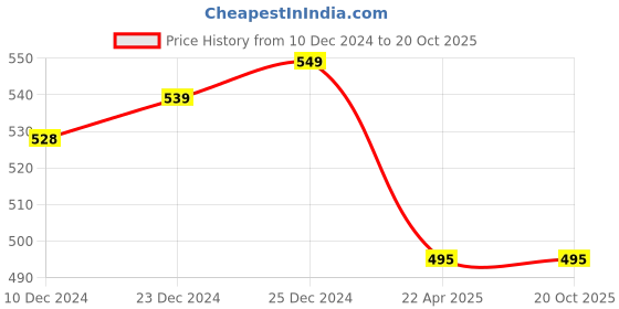 tatacliq.com Pantaloons Junior Red Cotton Printed Trackpants pantaloons junior Price History Graph from 10 Dec 2024 to 20 Oct 2025