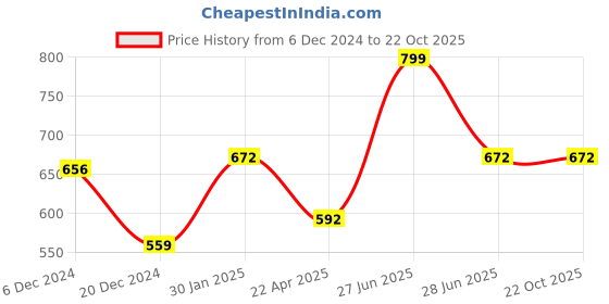 tatacliq.com Pantaloons Junior Red Cotton Printed Trackpants pantaloons junior Price History Graph from 6 Dec 2024 to 21 Oct 2025