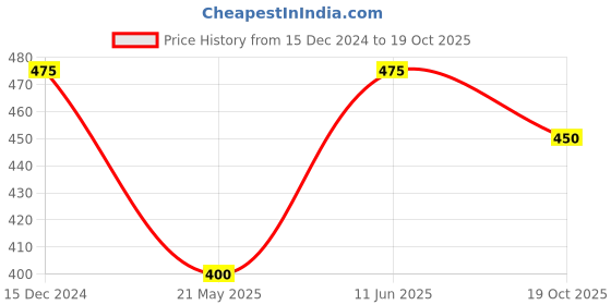 tatacliq.com Pantaloons Junior Red Cotton Printed Trackpants pantaloons junior Price History Graph from 15 Dec 2024 to 19 Oct 2025