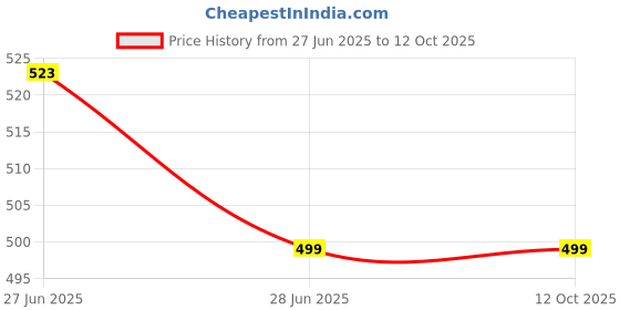 tatacliq.com Pantaloons Junior Red Cotton Printed Trackpants pantaloons junior Price History Graph from 27 Jun 2025 to 12 Oct 2025