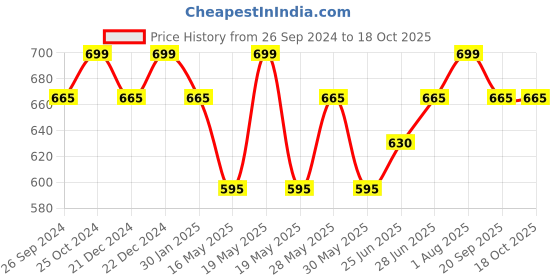 tatacliq.com Pantaloons Junior Red Cotton Regular Fit Full Sleeves Shirt pantaloons junior Price History Graph from 26 Sep 2024 to 18 Oct 2025