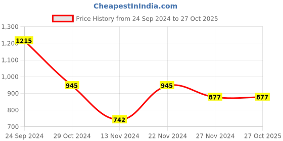 tatacliq.com Pantaloons Junior Red Cotton Regular Fit Jacket pantaloons junior Price History Graph from 24 Sep 2024 to 26 Oct 2025