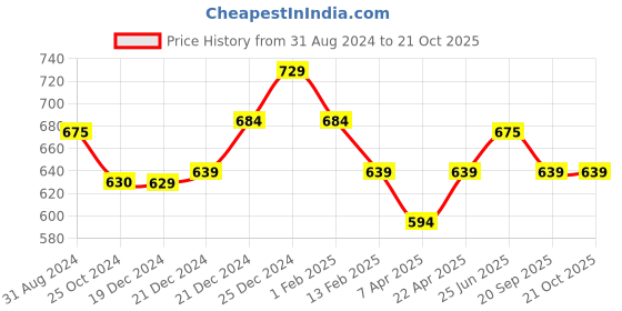 tatacliq.com Pantaloons Junior Red Cotton Regular Fit Shorts pantaloons junior Price History Graph from 31 Aug 2024 to 19 Oct 2025