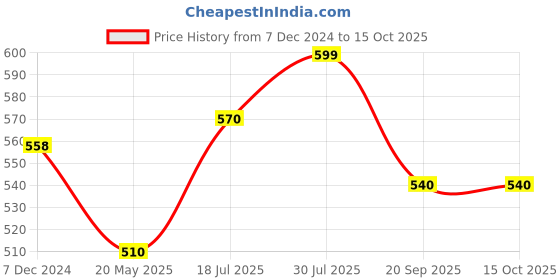 tatacliq.com Pantaloons Junior Red Cotton Regular Fit Shorts pantaloons junior Price History Graph from 7 Dec 2024 to 14 Oct 2025