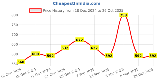 tatacliq.com Pantaloons Junior Red Cotton Regular Fit Shorts pantaloons junior Price History Graph from 18 Dec 2024 to 26 Oct 2025