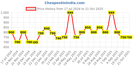 tatacliq.com Pantaloons Junior Red Cotton Striped Full Sleeves Shirt pantaloons junior Price History Graph from 17 Jul 2024 to 20 Oct 2025