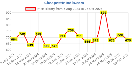 tatacliq.com Pantaloons Junior Red Cotton Striped Full Sleeves Shirt pantaloons junior Price History Graph from 3 Aug 2024 to 26 Oct 2025