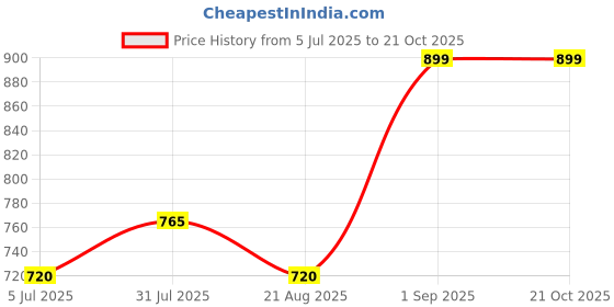 tatacliq.com Pantaloons Junior Red Cotton Striped Full Sleeves Shirt pantaloons junior Price History Graph from 5 Jul 2025 to 21 Oct 2025