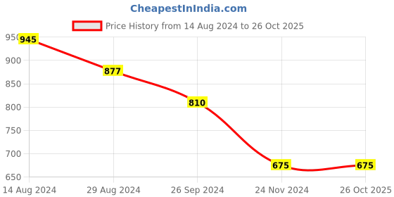 tatacliq.com Pantaloons Junior Red Embellished Full Sleeves Sweater pantaloons junior Price History Graph from 14 Aug 2024 to 26 Oct 2025