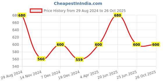 tatacliq.com Pantaloons Junior Red Floral Print Dress pantaloons junior Price History Graph from 29 Aug 2024 to 26 Oct 2025
