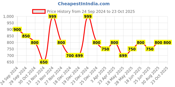 tatacliq.com Pantaloons Junior Red Medium Backpack pantaloons junior Price History Graph from 24 Sep 2024 to 23 Oct 2025