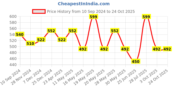 tatacliq.com Pantaloons Junior Red Printed Baseball Cap pantaloons junior Price History Graph from 10 Sep 2024 to 22 Oct 2025