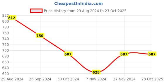 tatacliq.com Pantaloons Junior Red Printed Full Sleeves Sweater pantaloons junior Price History Graph from 29 Aug 2024 to 23 Oct 2025