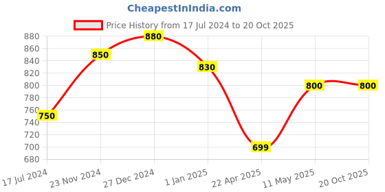 tatacliq.com Pantaloons Junior Red Printed Full Sleeves Sweater pantaloons junior Price History Graph from 17 Jul 2024 to 20 Oct 2025