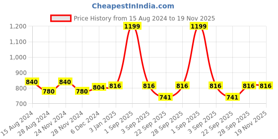 tatacliq.com Pantaloons Junior Red Printed Full Sleeves Sweater pantaloons junior Price History Graph from 15 Aug 2024 to 19 Nov 2025