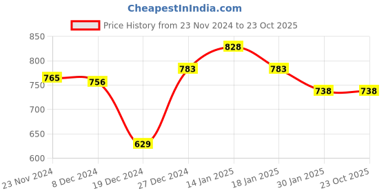 tatacliq.com Pantaloons Junior Red Printed Full Sleeves Sweater pantaloons junior Price History Graph from 23 Nov 2024 to 23 Oct 2025