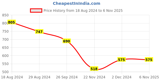 tatacliq.com Pantaloons Junior Red Printed Full Sleeves Sweatshirt pantaloons junior Price History Graph from 18 Aug 2024 to 5 Nov 2025
