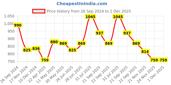 tatacliq.com Pantaloons Junior Red Printed Full Sleeves Sweatshirt pantaloons junior Price History Graph from 26 Sep 2024 to 1 Dec 2025