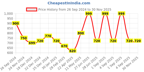 tatacliq.com Pantaloons Junior Red Printed Full Sleeves Sweatshirt pantaloons junior Price History Graph from 26 Sep 2024 to 30 Nov 2025