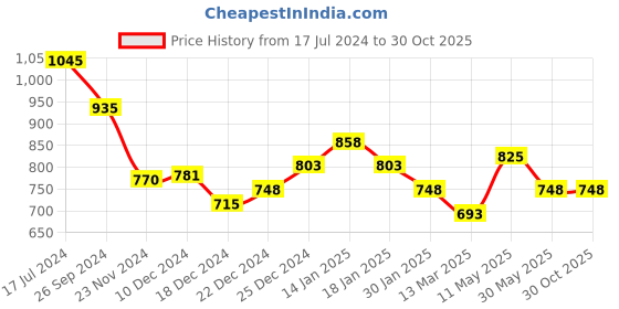 tatacliq.com Pantaloons Junior Red Printed Full Sleeves Sweatshirt pantaloons junior Price History Graph from 17 Jul 2024 to 29 Oct 2025