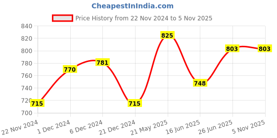 tatacliq.com Pantaloons Junior Red Printed Full Sleeves Sweatshirt pantaloons junior Price History Graph from 22 Nov 2024 to 3 Nov 2025
