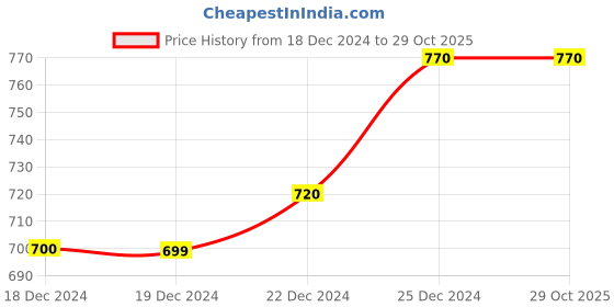 tatacliq.com Pantaloons Junior Red Printed Full Sleeves Sweatshirt pantaloons junior Price History Graph from 18 Dec 2024 to 29 Oct 2025