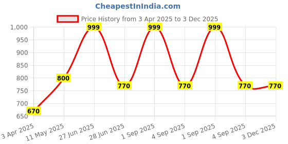 tatacliq.com Pantaloons Junior Red Printed Full Sleeves Sweatshirt pantaloons junior Price History Graph from 3 Apr 2025 to 3 Dec 2025