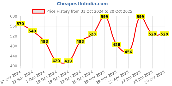 tatacliq.com Pantaloons Junior Red Printed Nighty pantaloons junior Price History Graph from 31 Oct 2024 to 20 Oct 2025