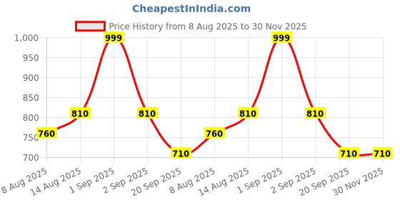 tatacliq.com Pantaloons Junior Red Printed Regular Fit Sweater pantaloons junior Price History Graph from 8 Aug 2025 to 29 Nov 2025