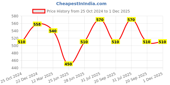 tatacliq.com Pantaloons Junior Red Printed Shorts pantaloons junior Price History Graph from 25 Oct 2024 to 30 Nov 2025