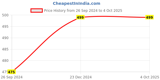 tatacliq.com Pantaloons Junior Red Printed T-Shirt pantaloons junior Price History Graph from 26 Sep 2024 to 4 Oct 2025
