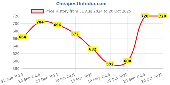 tatacliq.com Pantaloons Junior Red Printed T-Shirt with Shorts pantaloons junior Price History Graph from 31 Aug 2024 to 20 Oct 2025