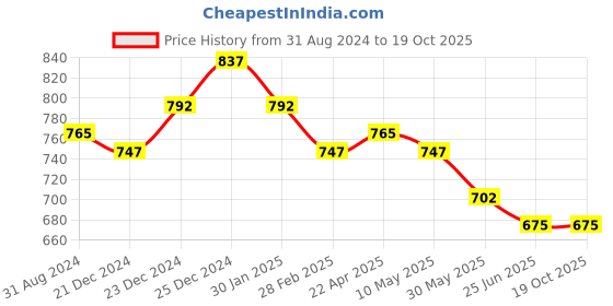 tatacliq.com Pantaloons Junior Red Printed T-Shirt with Shorts pantaloons junior Price History Graph from 31 Aug 2024 to 19 Oct 2025
