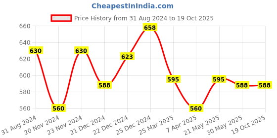tatacliq.com Pantaloons Junior Red Printed T-Shirt with Shorts pantaloons junior Price History Graph from 31 Aug 2024 to 19 Oct 2025