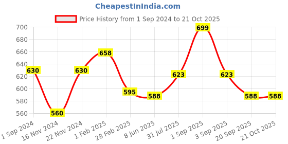 tatacliq.com Pantaloons Junior Red Printed T-Shirt with Shorts pantaloons junior Price History Graph from 1 Sep 2024 to 20 Oct 2025