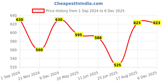 tatacliq.com Pantaloons Junior Red Printed T-Shirt with Shorts pantaloons junior Price History Graph from 1 Sep 2024 to 4 Dec 2025