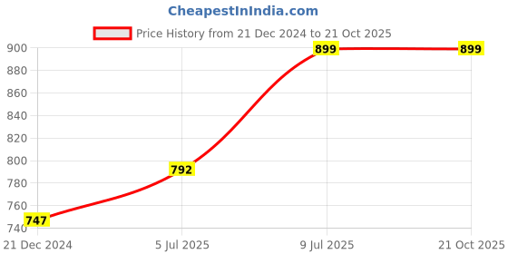 tatacliq.com Pantaloons Junior Red Printed T-Shirt with Shorts pantaloons junior Price History Graph from 21 Dec 2024 to 21 Oct 2025