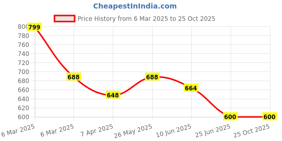 tatacliq.com Pantaloons Junior Red Printed T-Shirt with Shorts pantaloons junior Price History Graph from 6 Mar 2025 to 25 Oct 2025