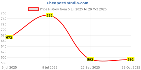 tatacliq.com Pantaloons Junior Red Printed T-Shirt with Shorts pantaloons junior Price History Graph from 5 Jul 2025 to 29 Oct 2025
